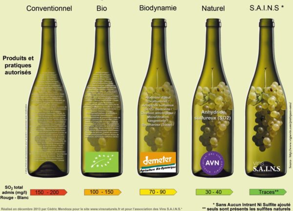 Techniques oenologiques autorisées en vin bio, biodynamie, naturel