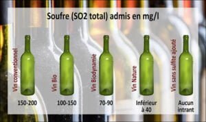 Tableau du soufre autorisé dans le vin en bio, biodynamie et nature